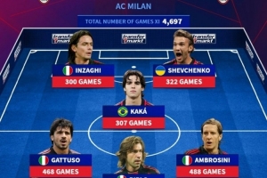MK体育-德转米兰传奇阵容：马尔蒂尼、卡卡、因扎吉、舍瓦在列，安帅执教