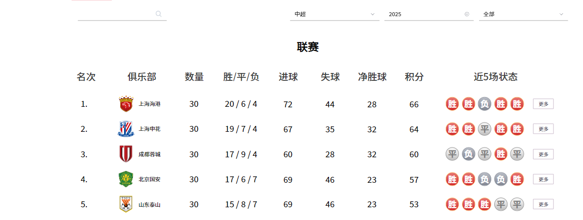 MK体育APP-中超26赛季前五强外援实力排名：泰山第四，海港第二